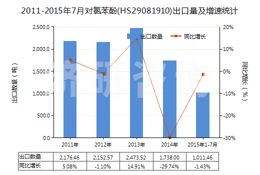 2011-2015年7月對氯苯酚(HS29081910)出口量及增速統(tǒng)計(jì)